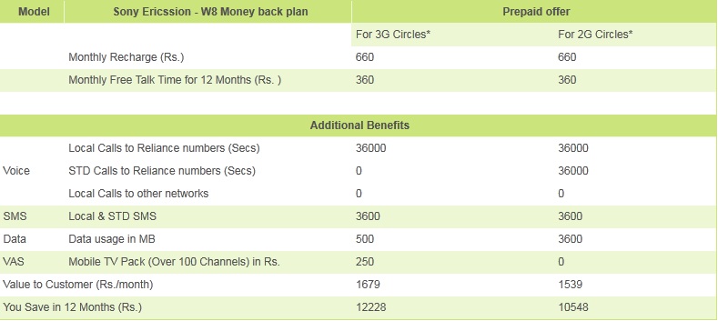 Reliance Prepaid offer on W8