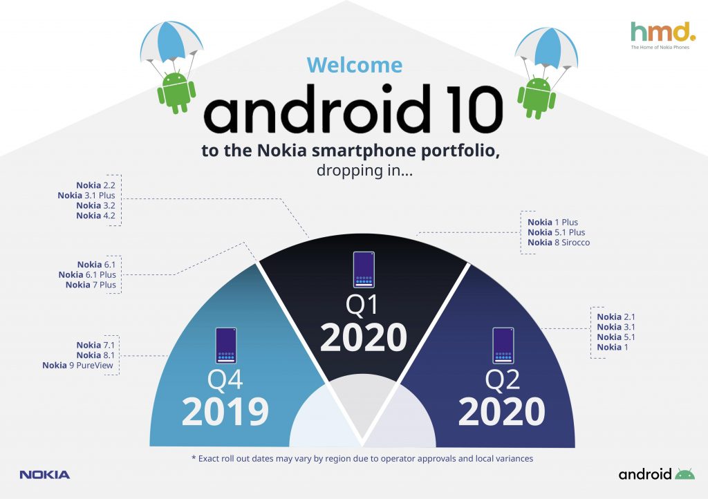 Nokia 6.1 Android 10 Nokia 6.1 Android 10