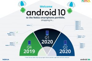 Nokia's ANdroid 10 update schedule for all phones