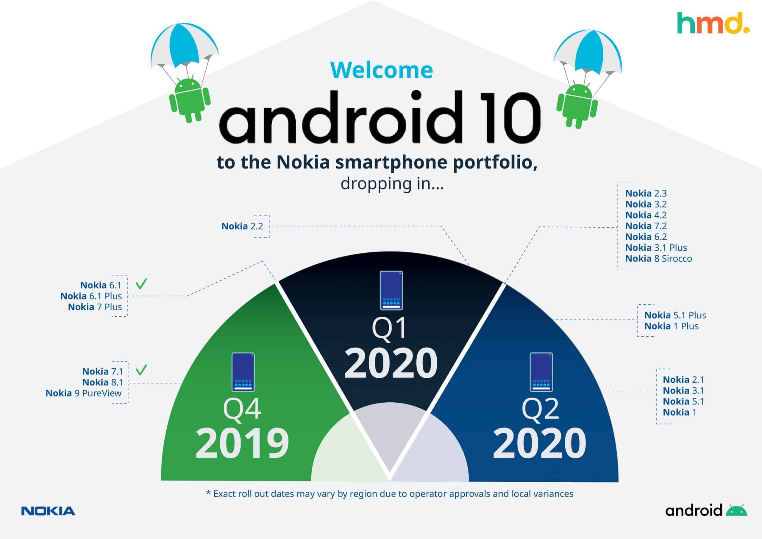 Nokia's ANdroid 10 update schedule for all phones