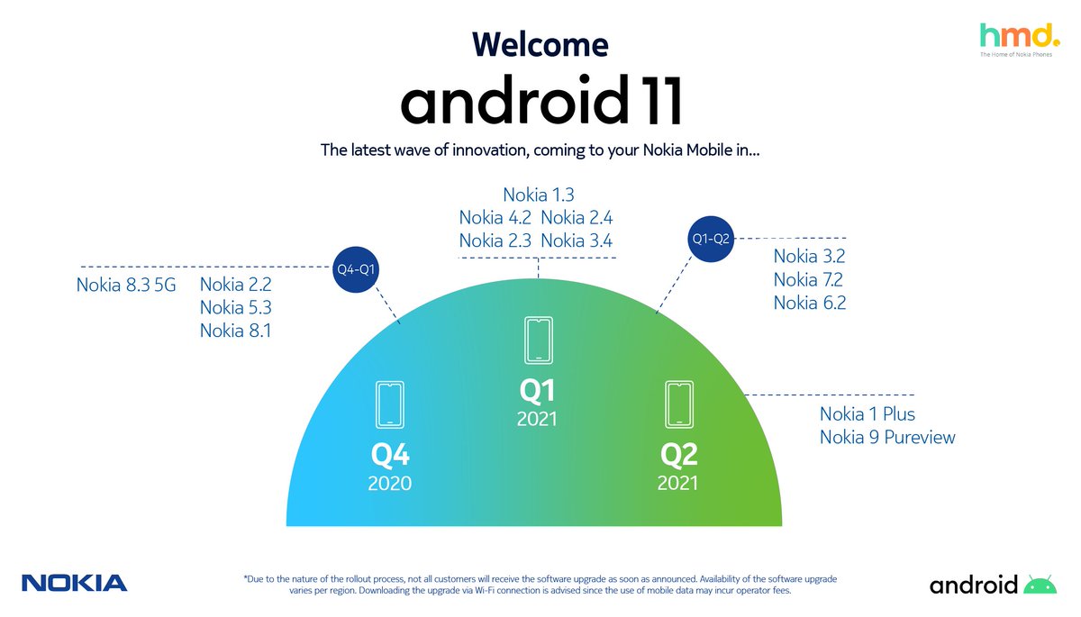 Android 11 full roadmap for 14 Nokia smartphones