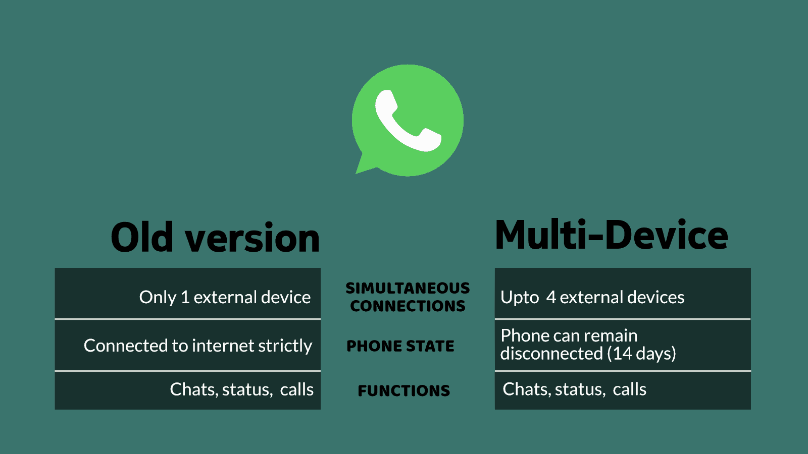 can whatsapp be used on 2 devices simultaneously